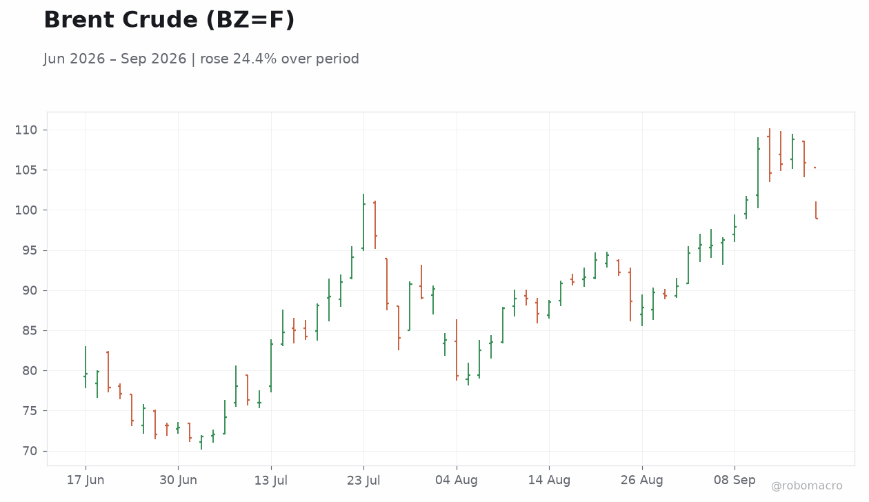 Brent Crude (BZ=F)