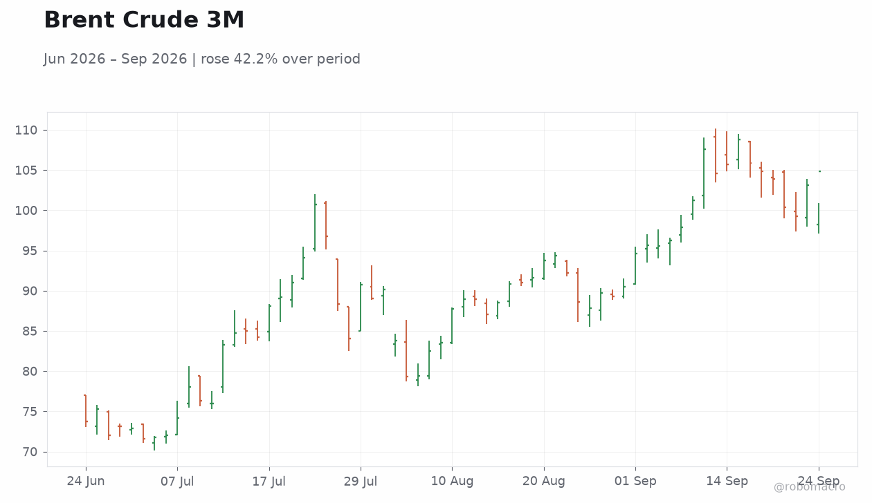 Brent Crude 3M