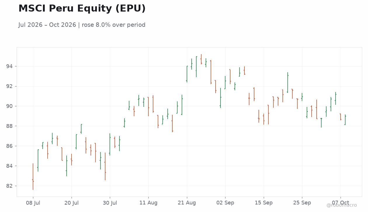 MSCI Peru Equity (EPU)