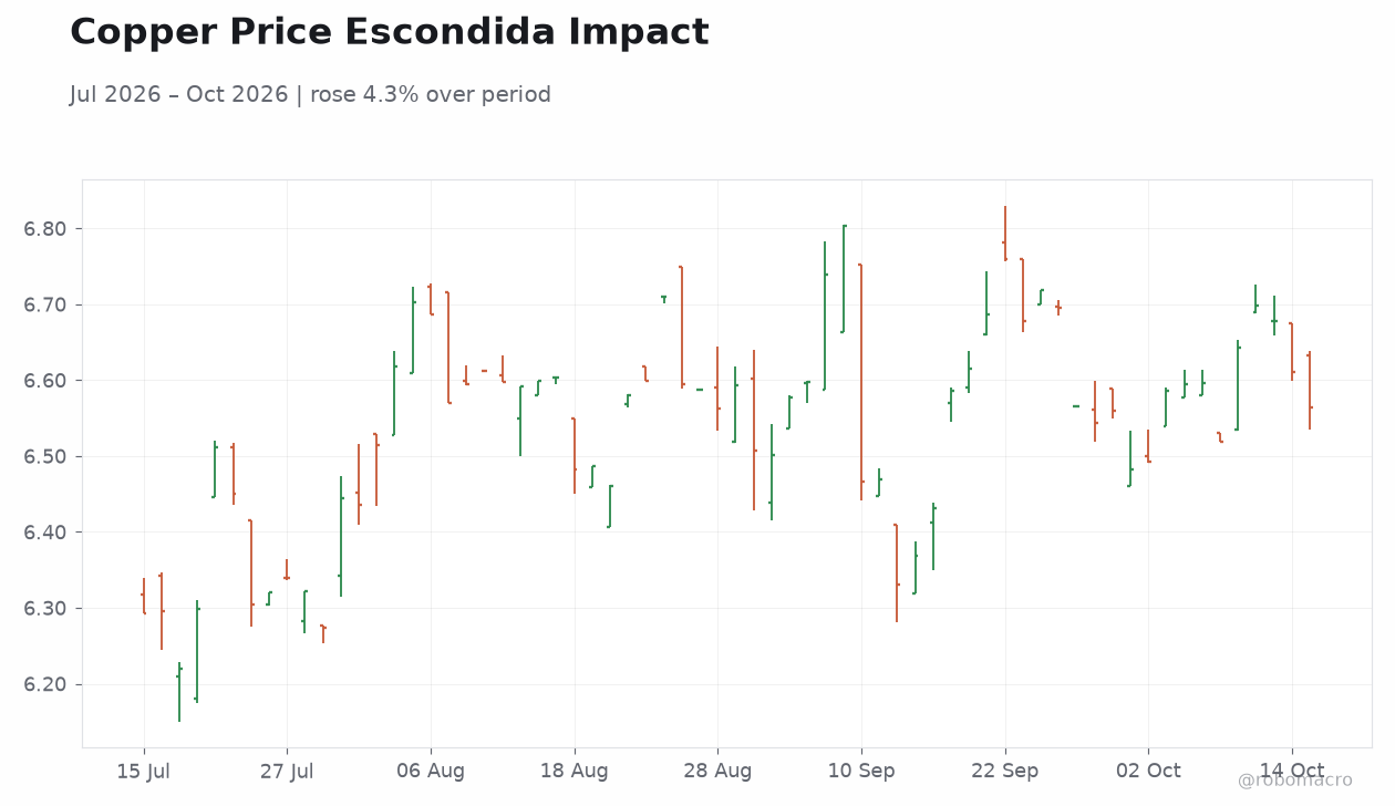 Copper Price Escondida Impact