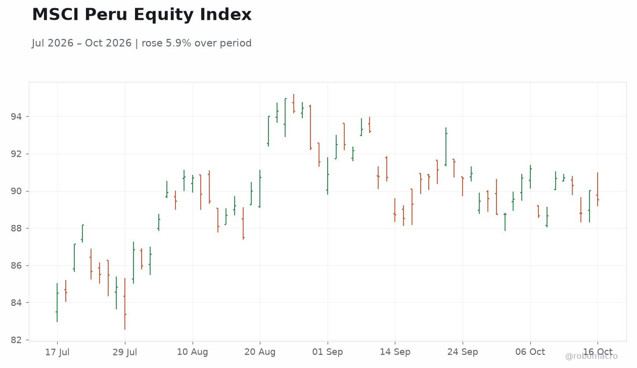 MSCI Peru Equity Index