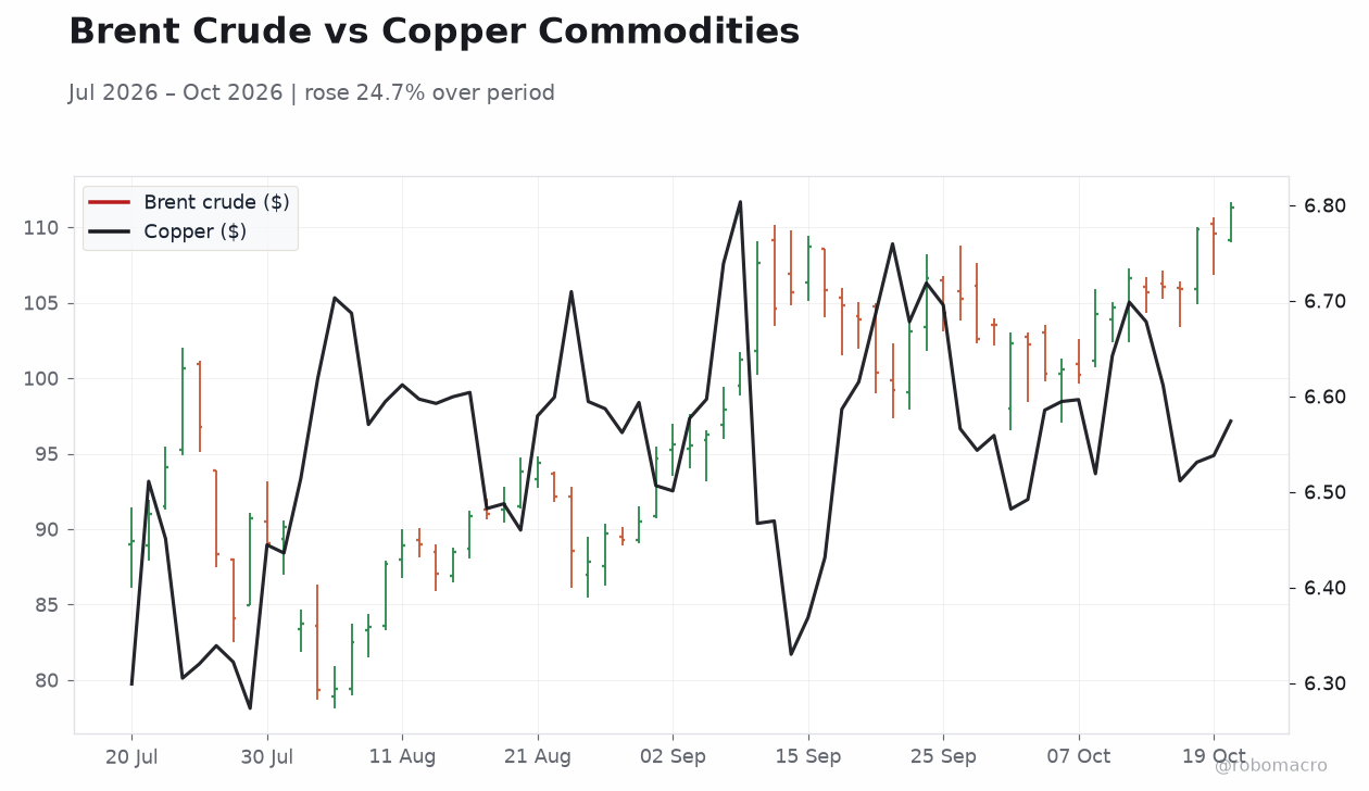 Brent Crude vs Copper Commodities