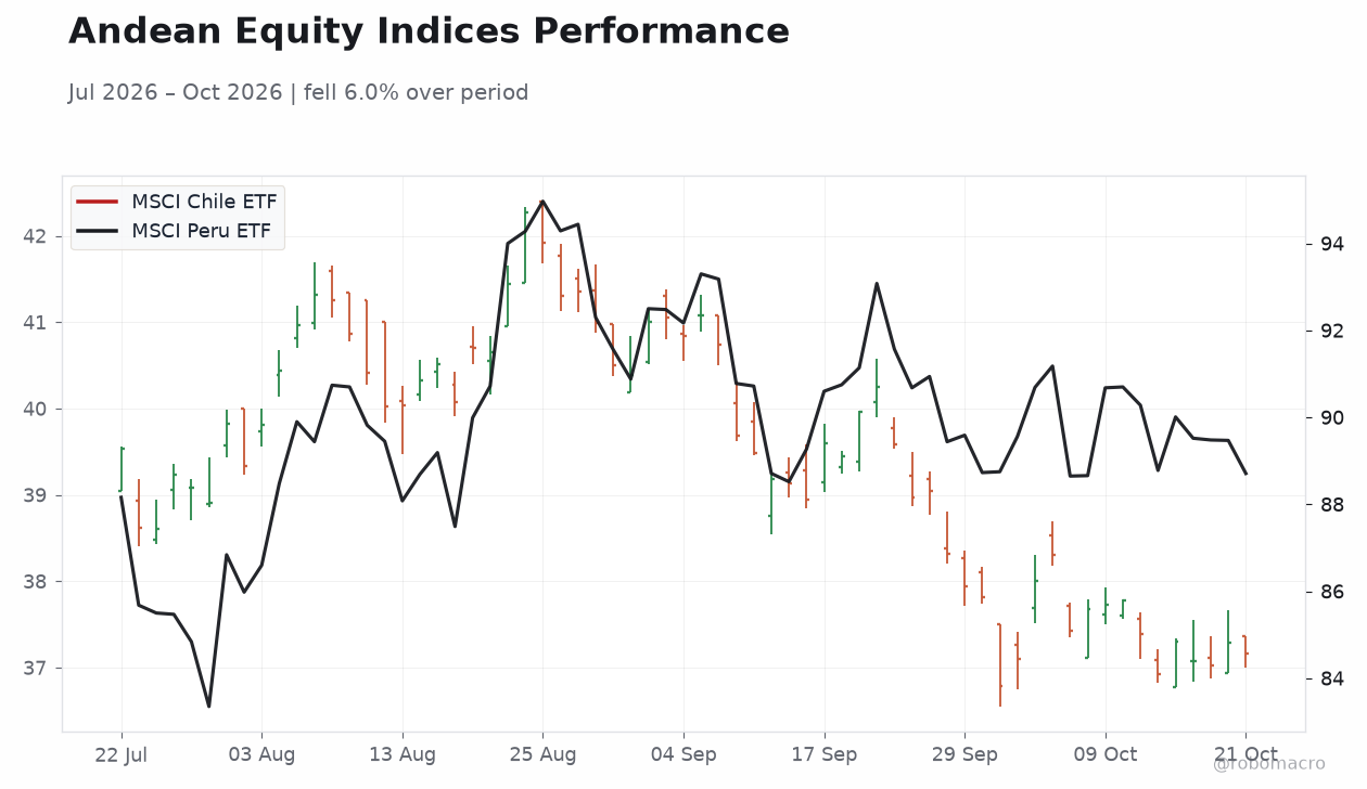 Andean Equity Indices Performance