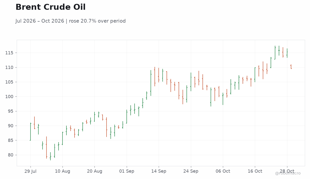 Brent Crude Oil