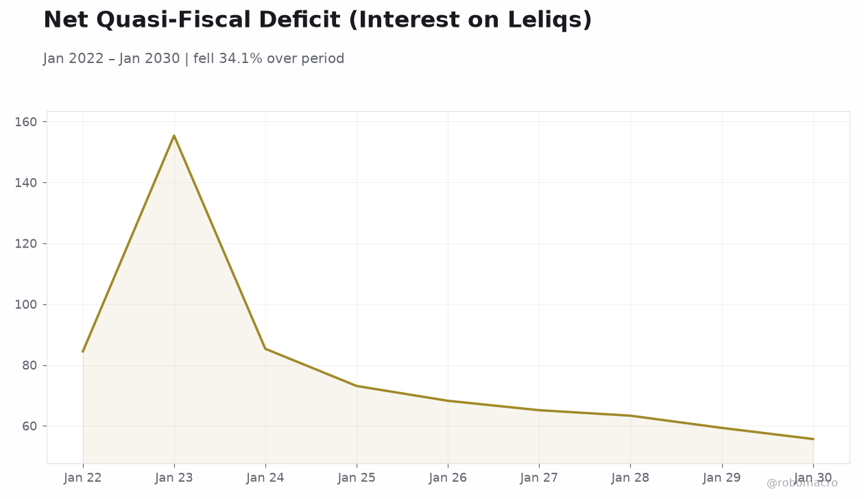 Net Quasi-Fiscal Deficit (Interest on Leliqs)