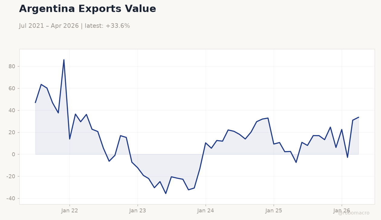 Argentina Exports Value