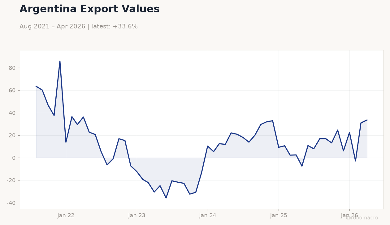 Argentina Export Values