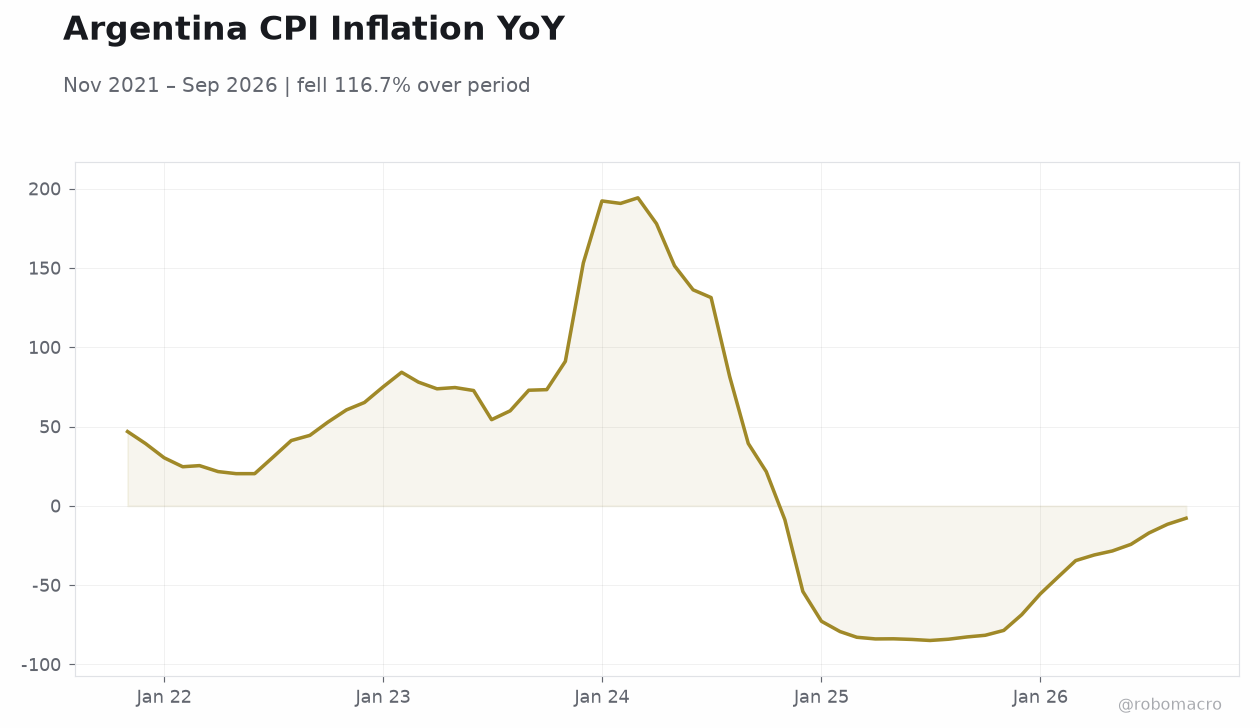 Argentina CPI Inflation YoY