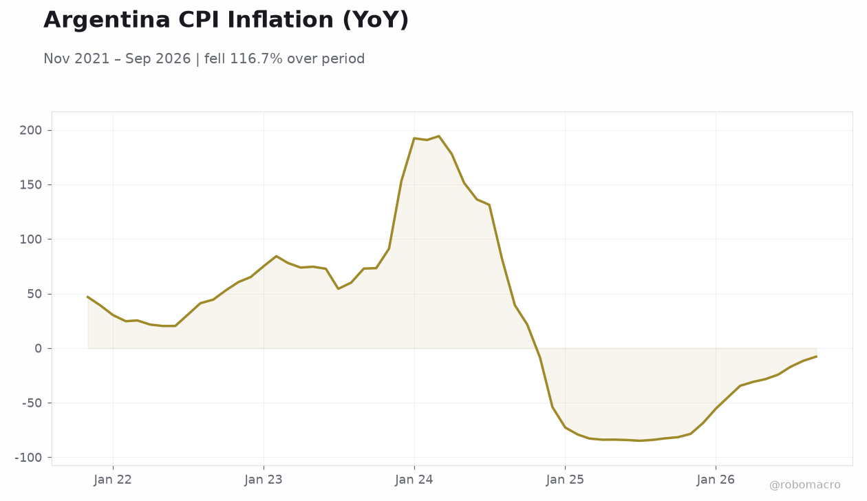 Argentina CPI Inflation (YoY)