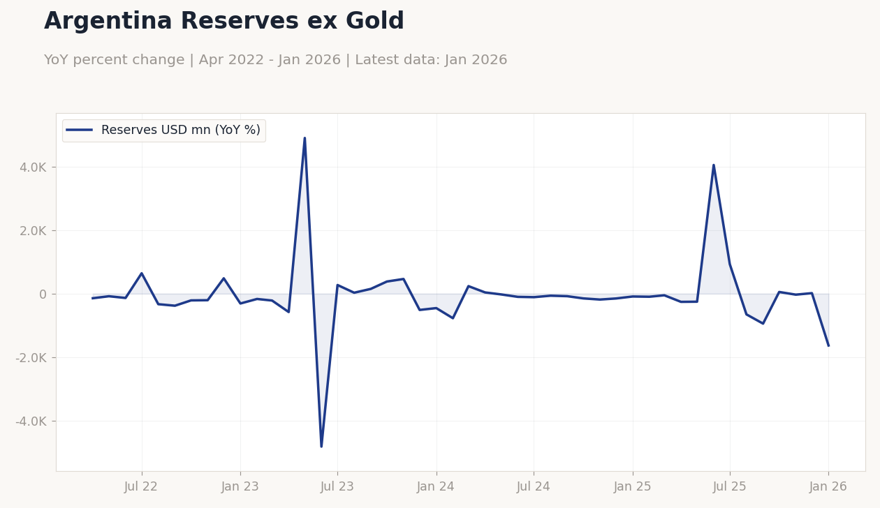 Argentina Reserves ex Gold