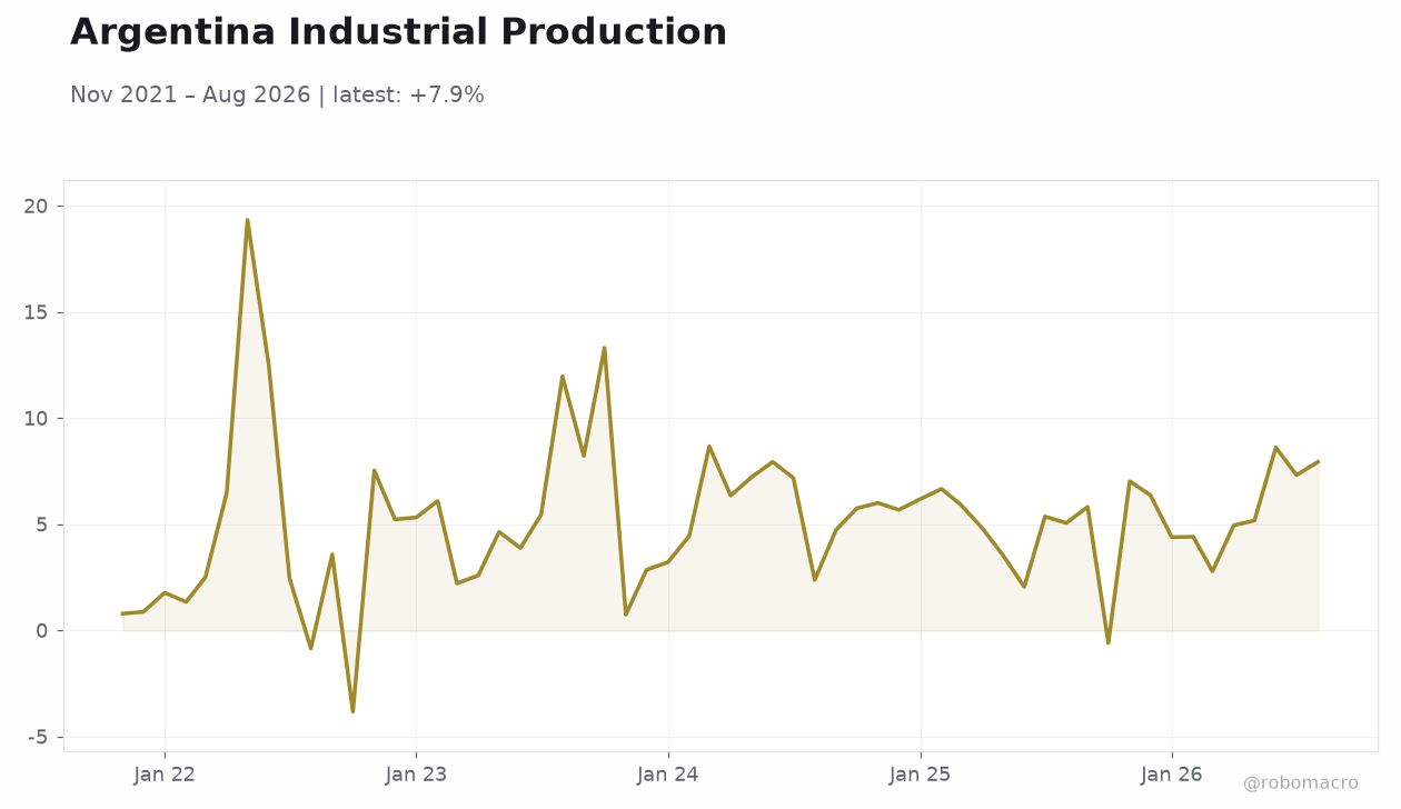 Argentina Industrial Production