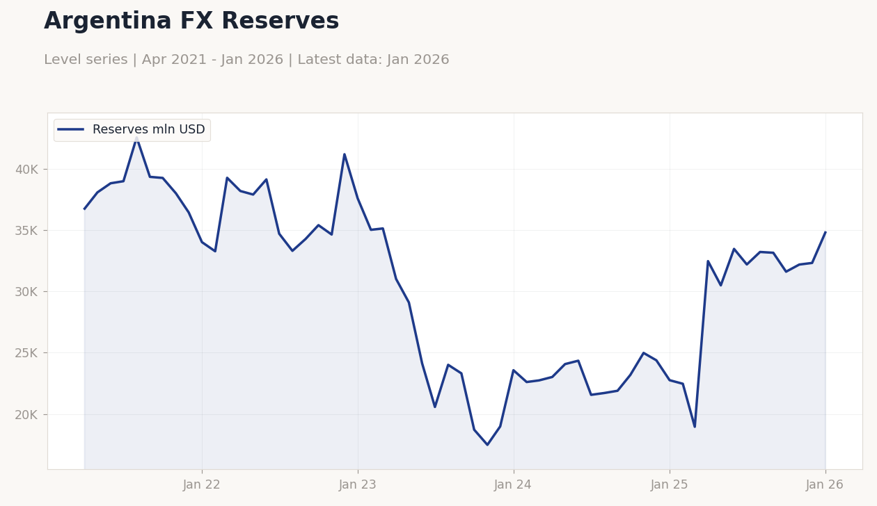 Argentina FX Reserves