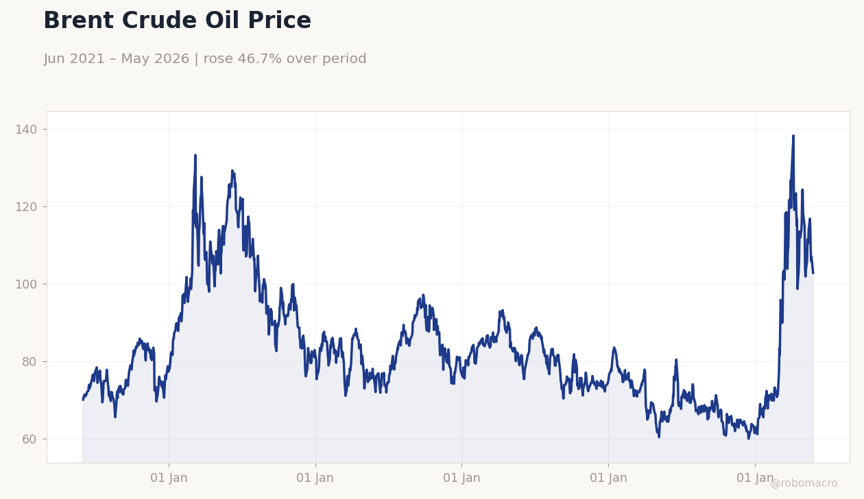 Brent Crude Oil Price