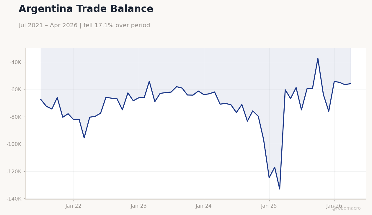 Argentina Trade Balance