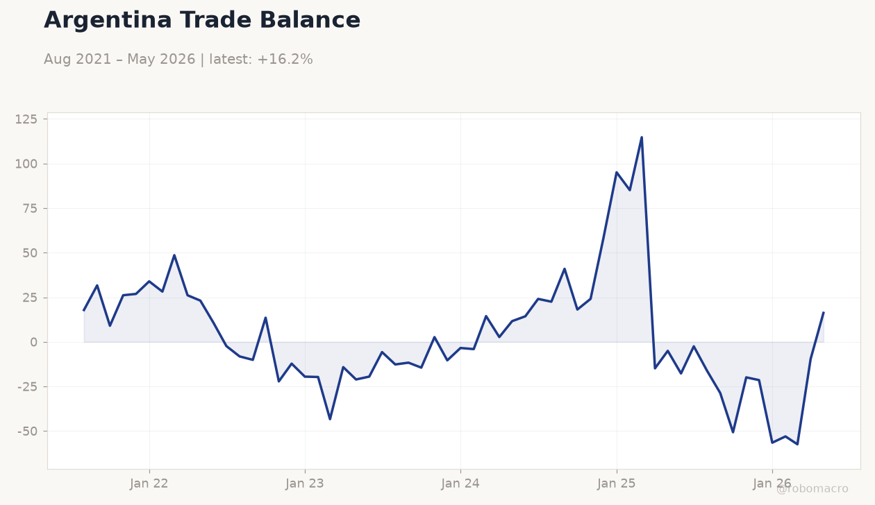 Argentina Trade Balance