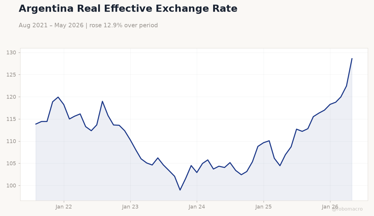Argentina Real Effective Exchange Rate