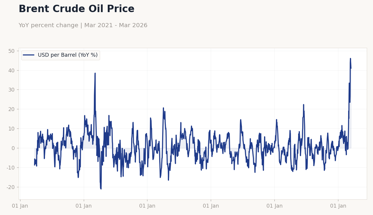Brent Crude Oil Price