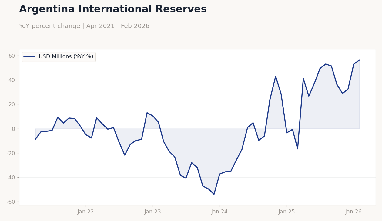 Argentina International Reserves