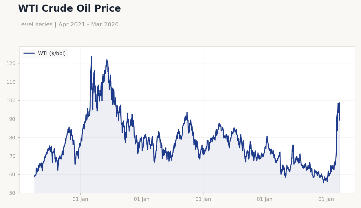 WTI Crude Oil Price