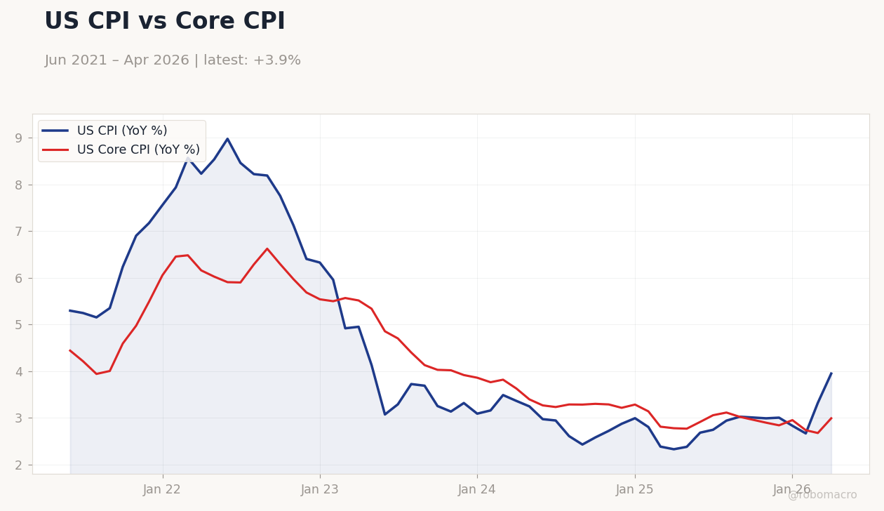 US CPI vs Core CPI