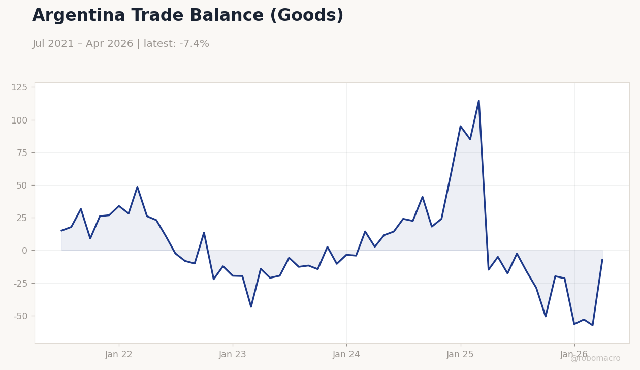 Argentina Trade Balance (Goods)