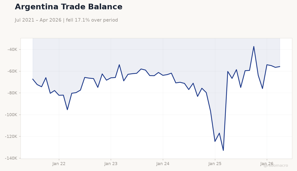Argentina Trade Balance