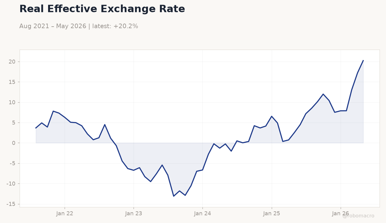 Real Effective Exchange Rate