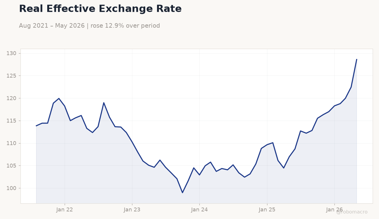 Real Effective Exchange Rate