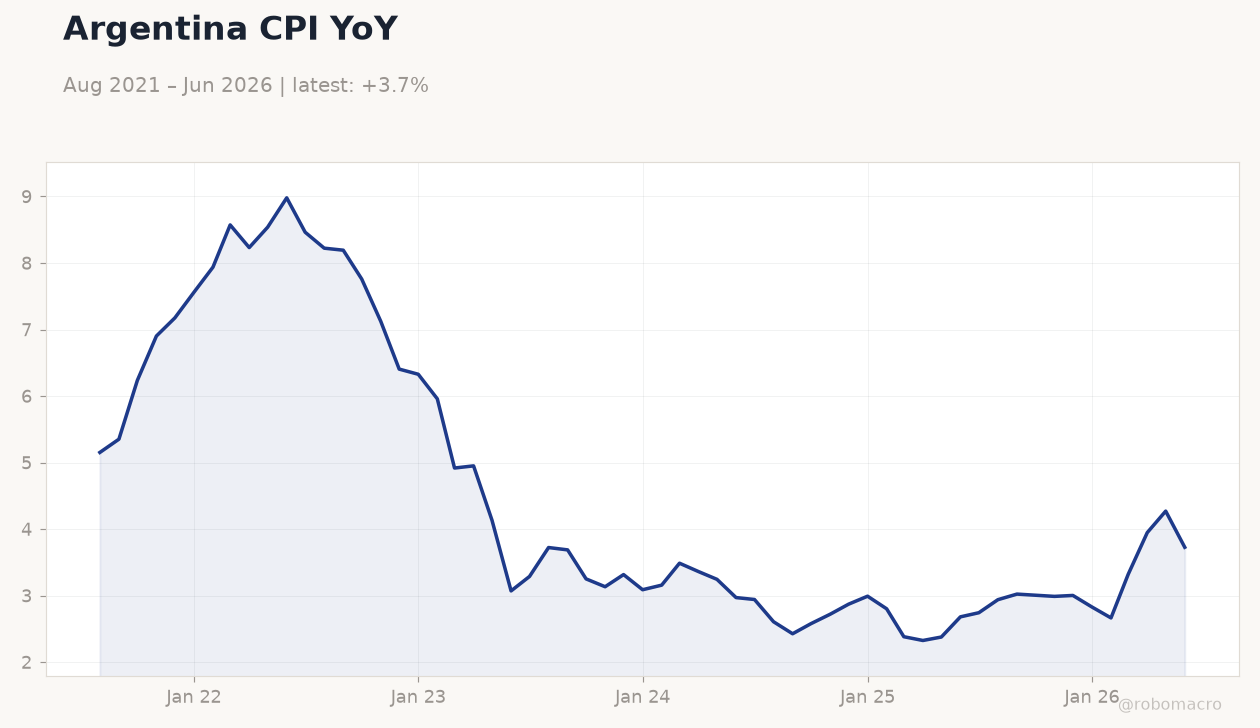 Argentina CPI YoY