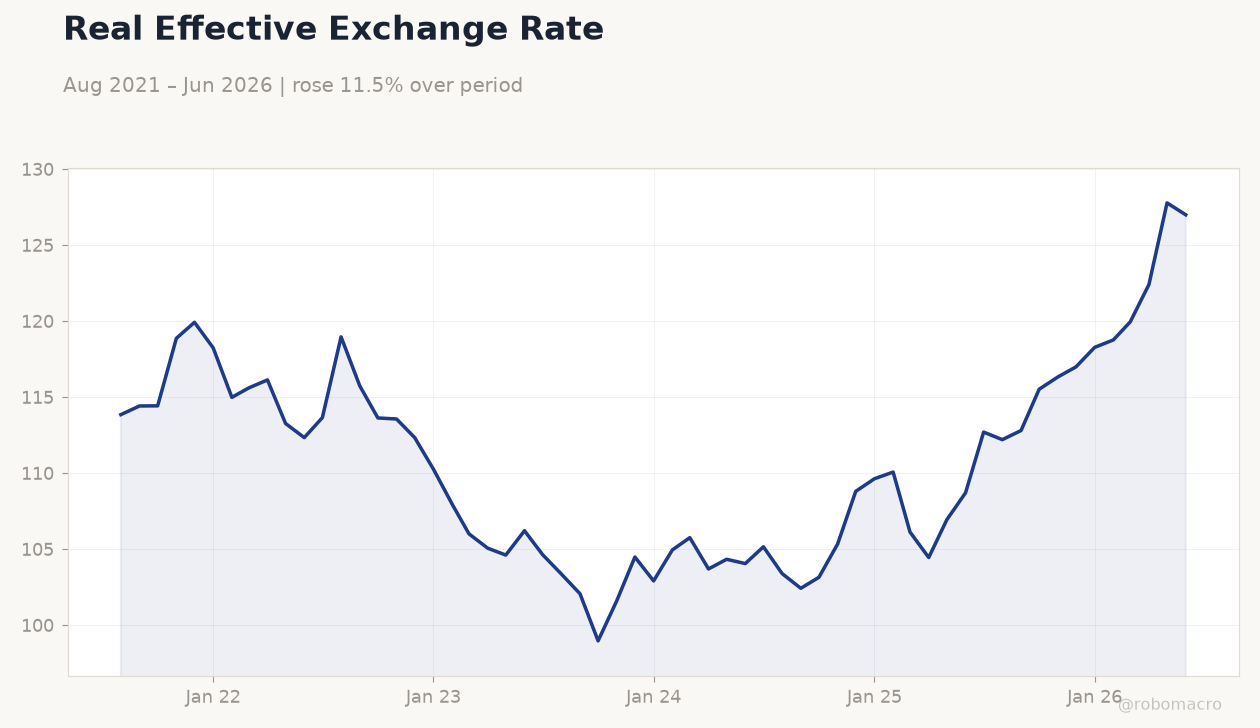 Real Effective Exchange Rate