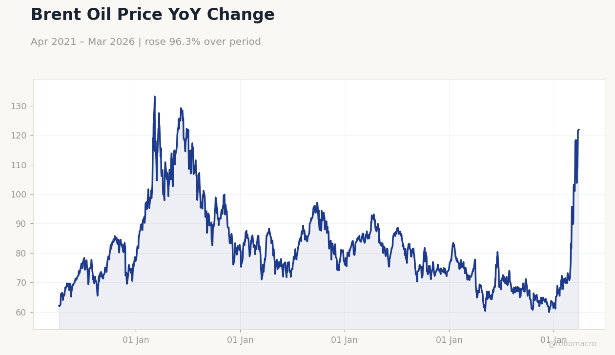 Brent Oil Price YoY Change