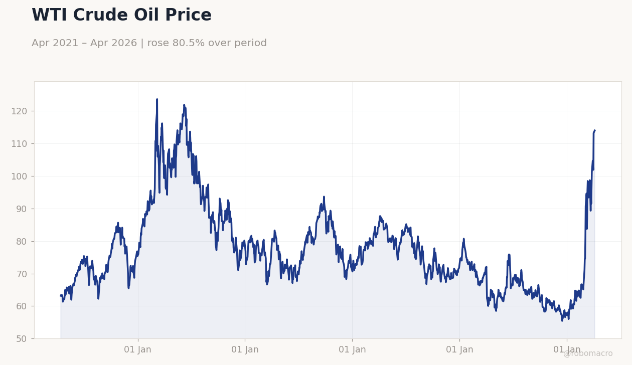 WTI Crude Oil Price