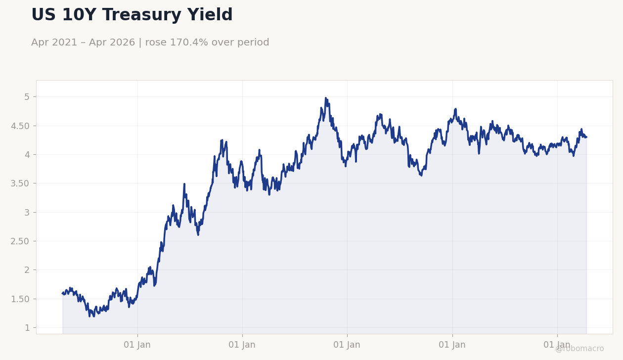 US 10Y Treasury Yield