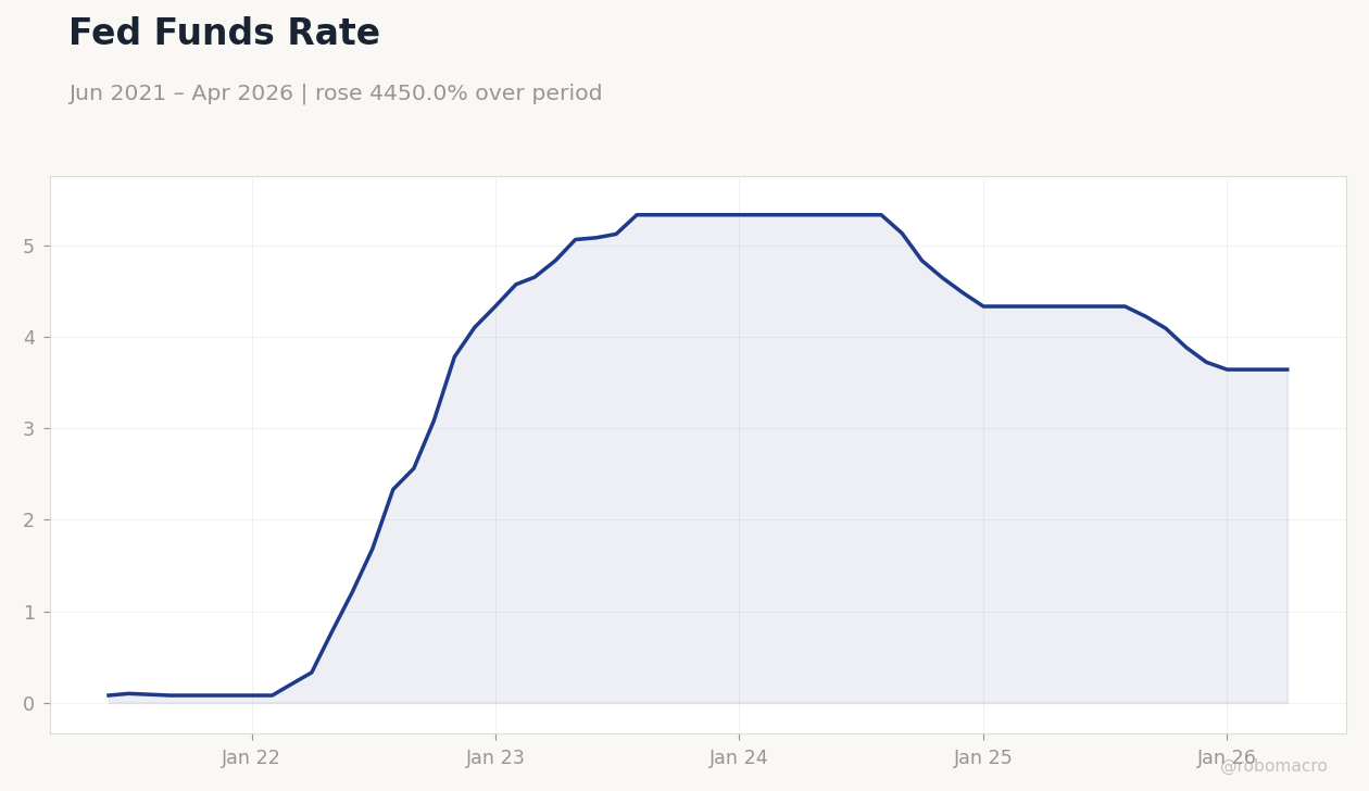 Fed Funds Rate