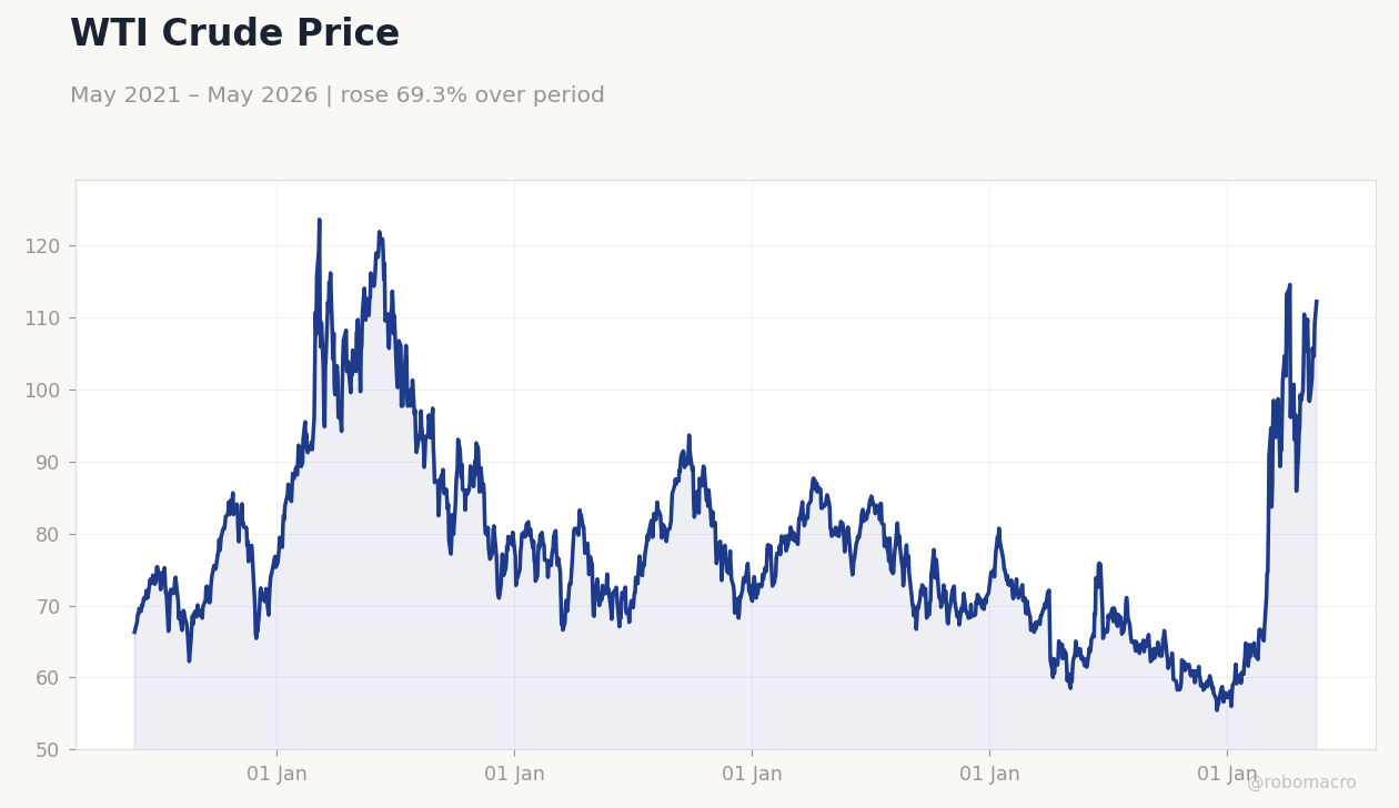 WTI Crude Price