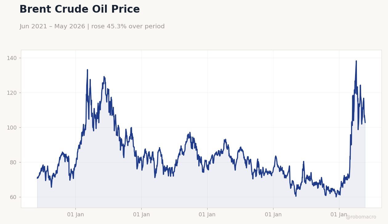 Brent Crude Oil Price