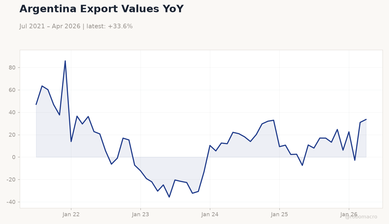 Argentina Export Values YoY