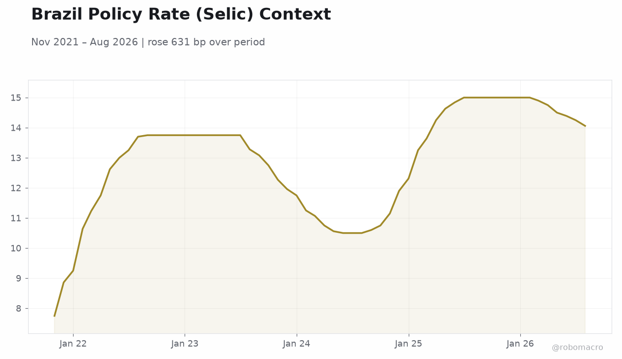 Brazil Policy Rate (Selic) Context