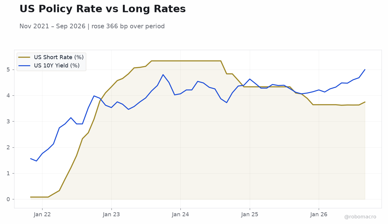 US Policy Rate vs Long Rates