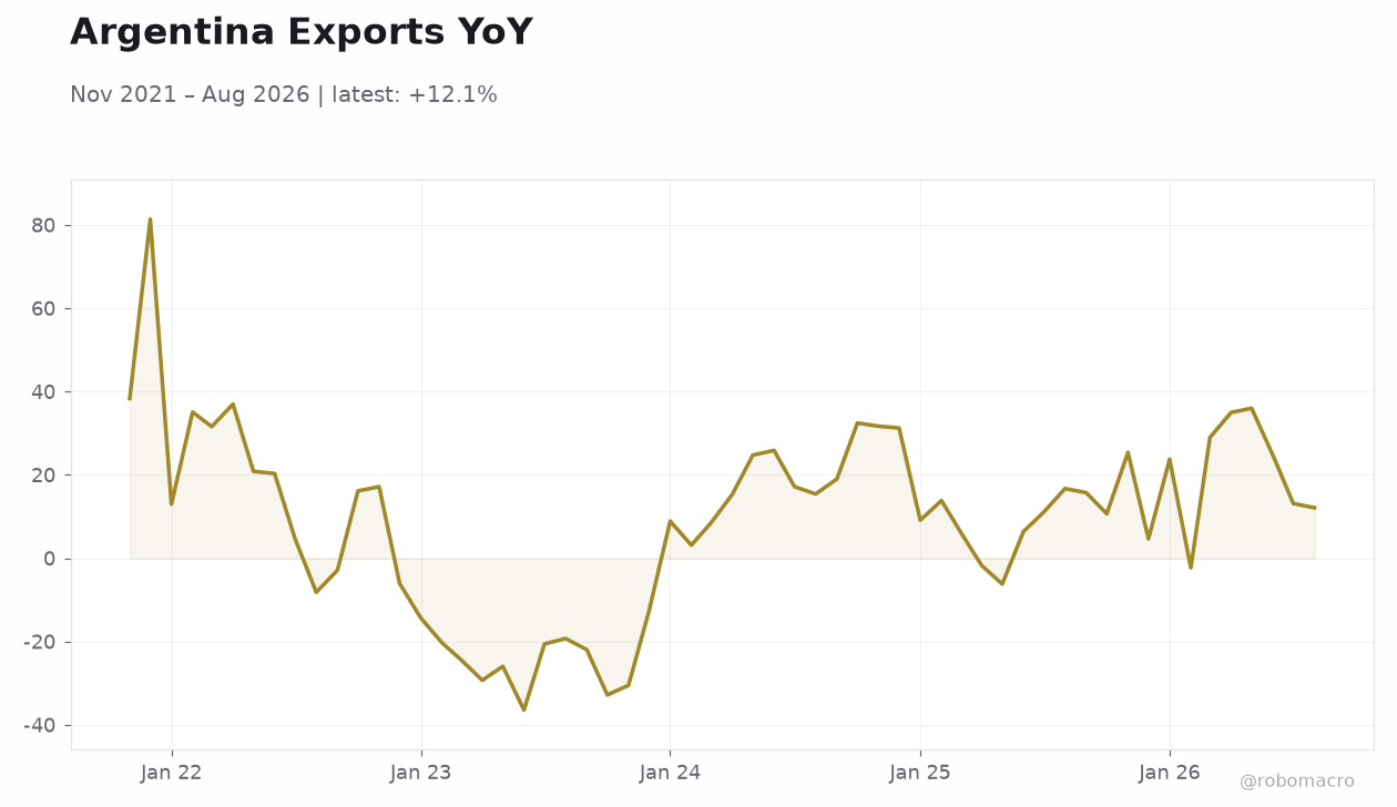 Argentina Exports YoY