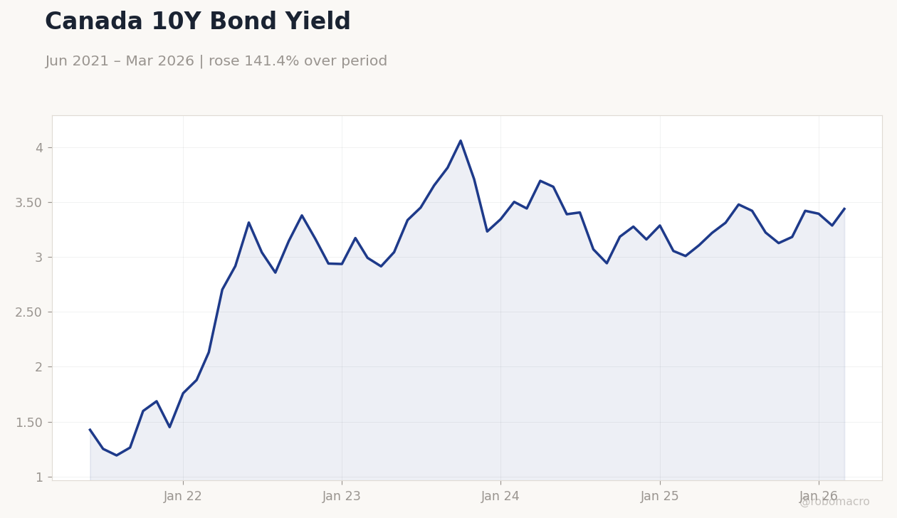 Canada 10Y Bond Yield