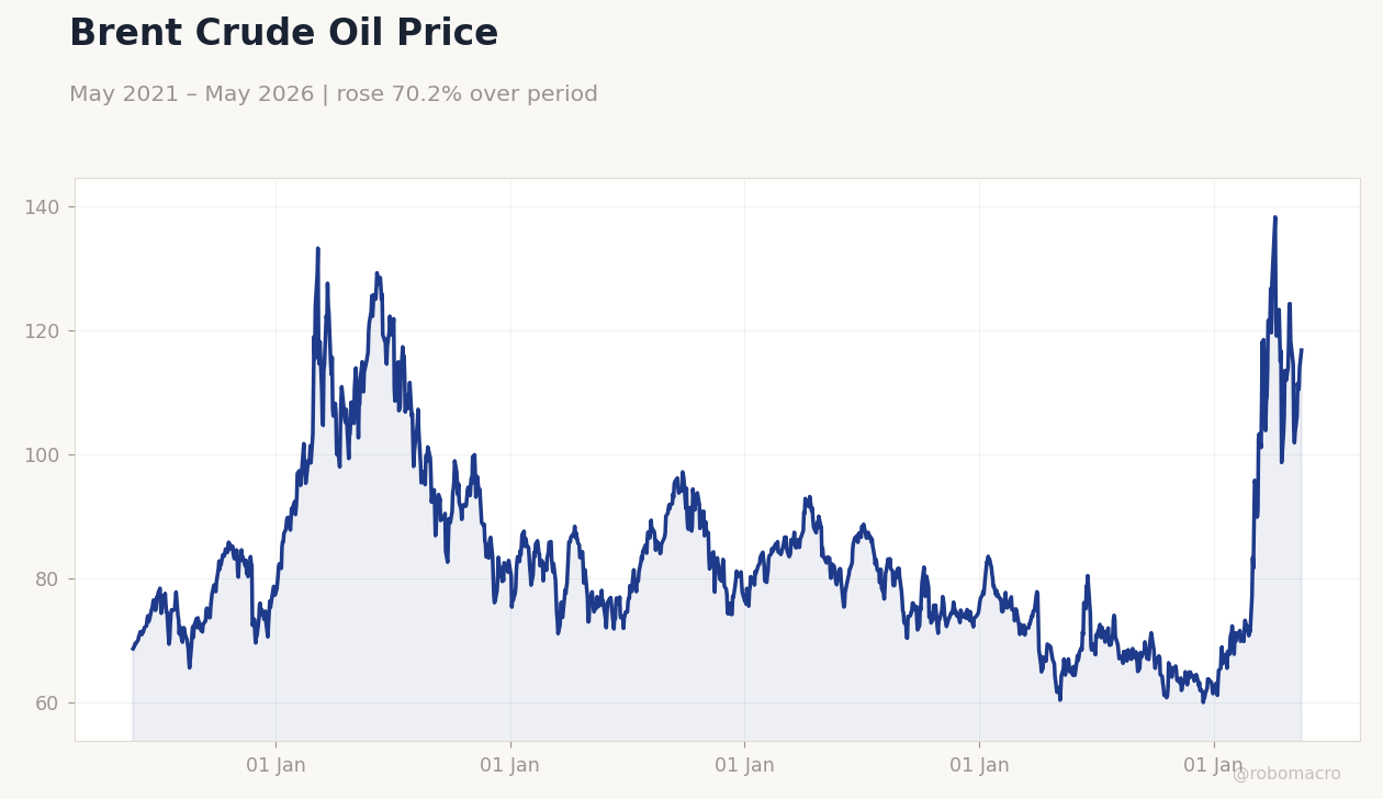 Brent Crude Oil Price