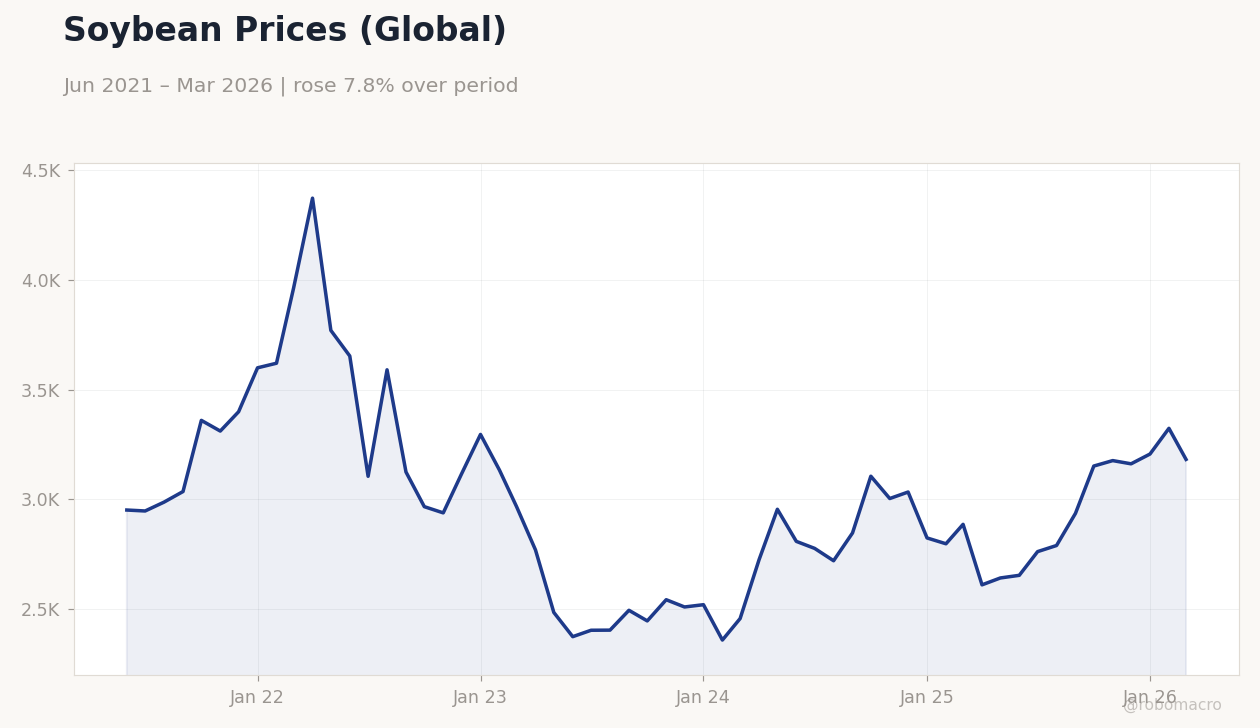 Soybean Prices (Global)