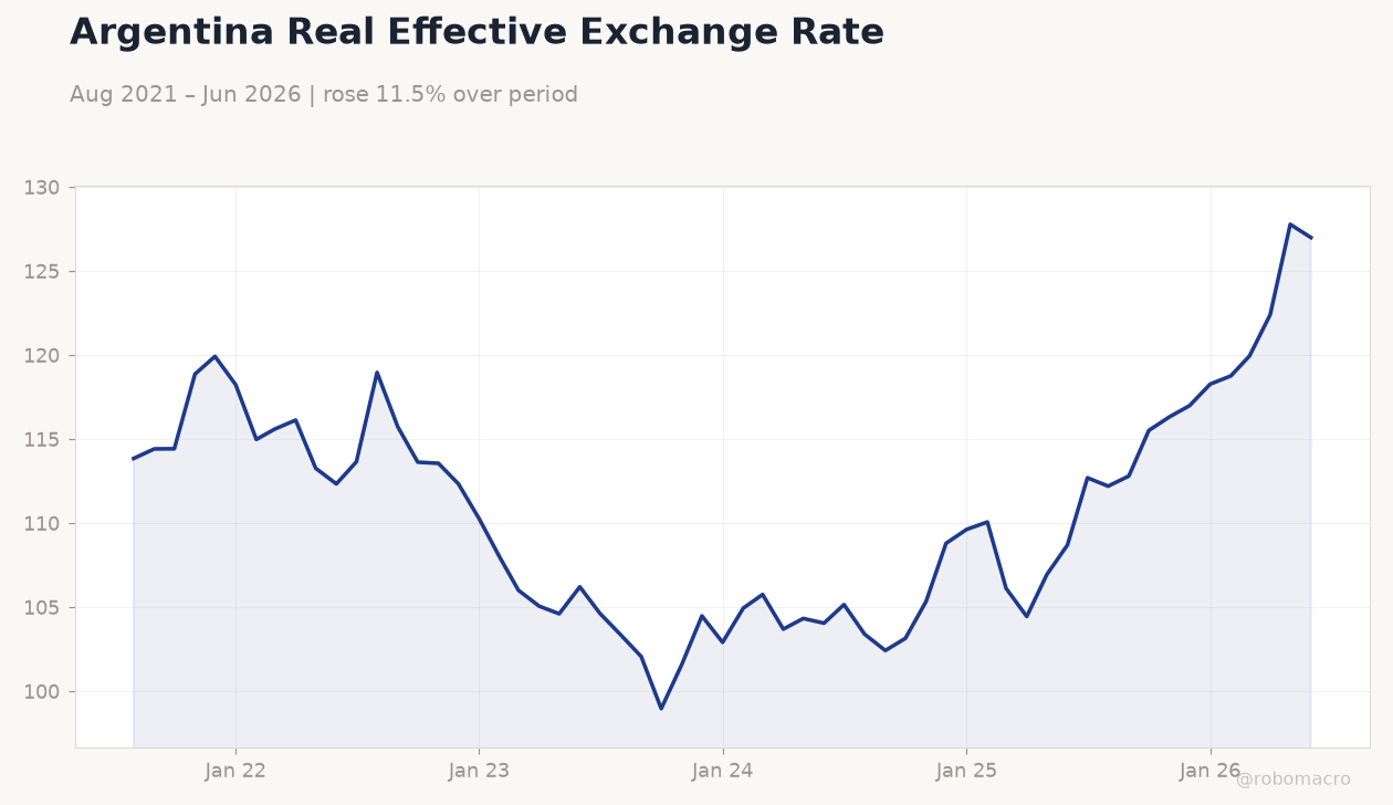 Argentina Real Effective Exchange Rate