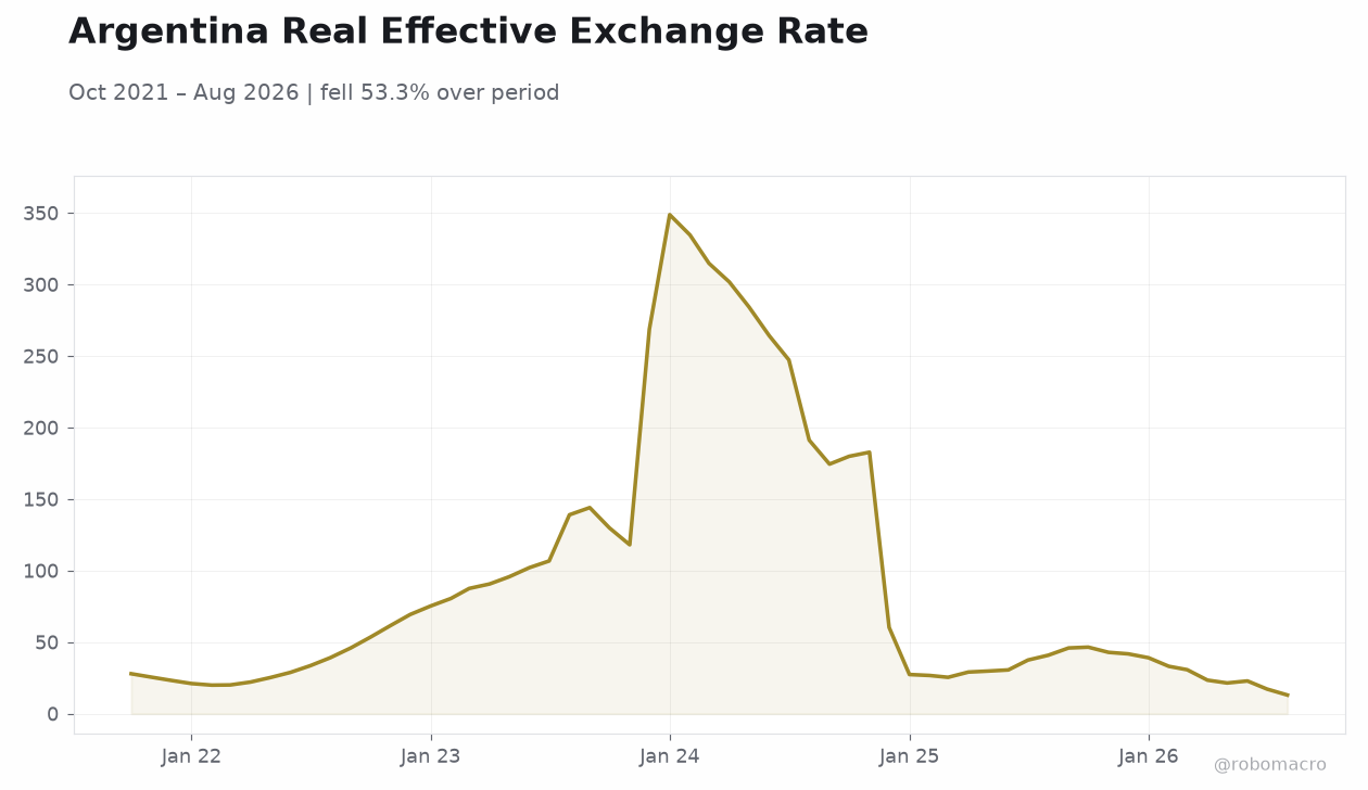 Argentina Real Effective Exchange Rate