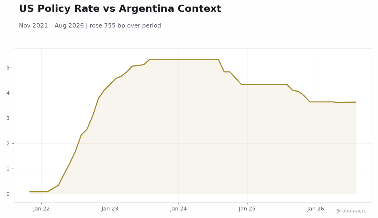 US Policy Rate vs Argentina Context