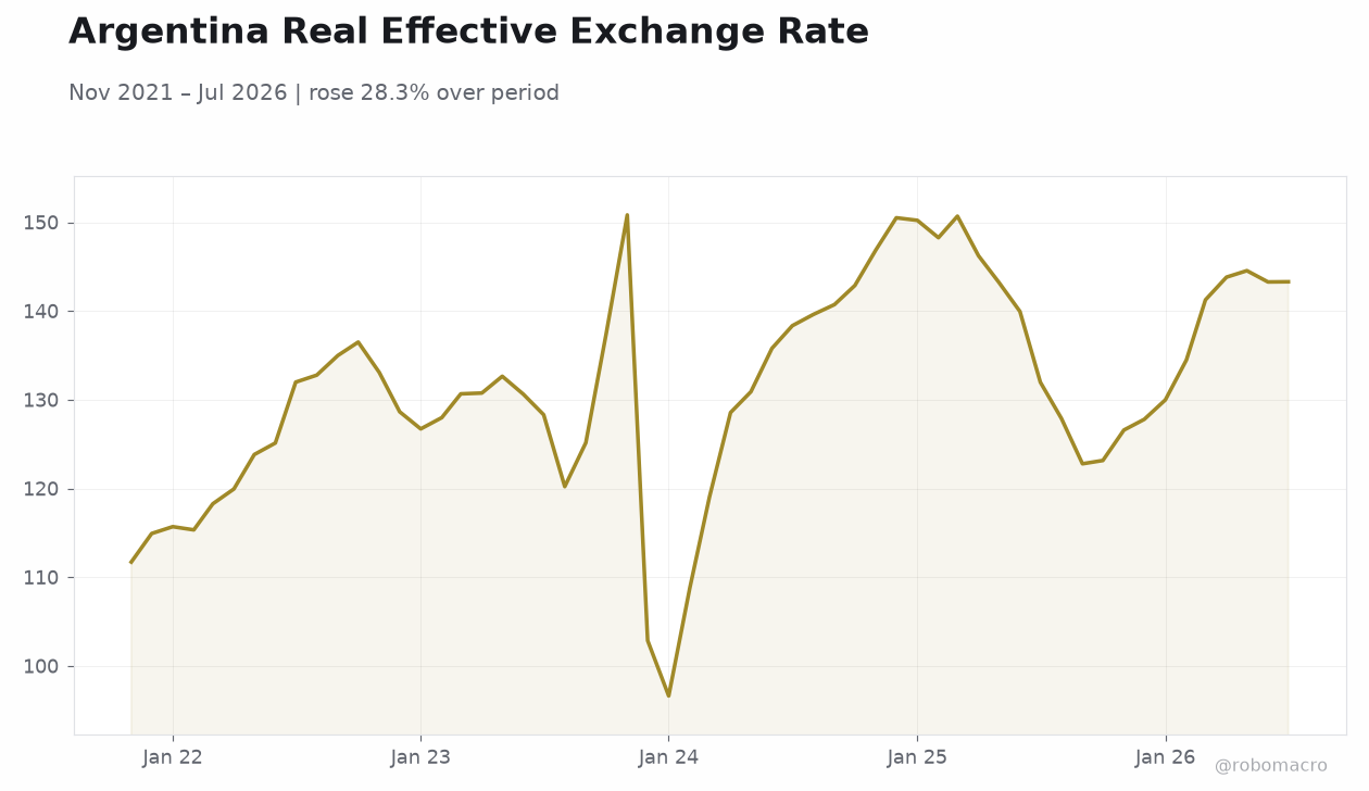 Argentina Real Effective Exchange Rate
