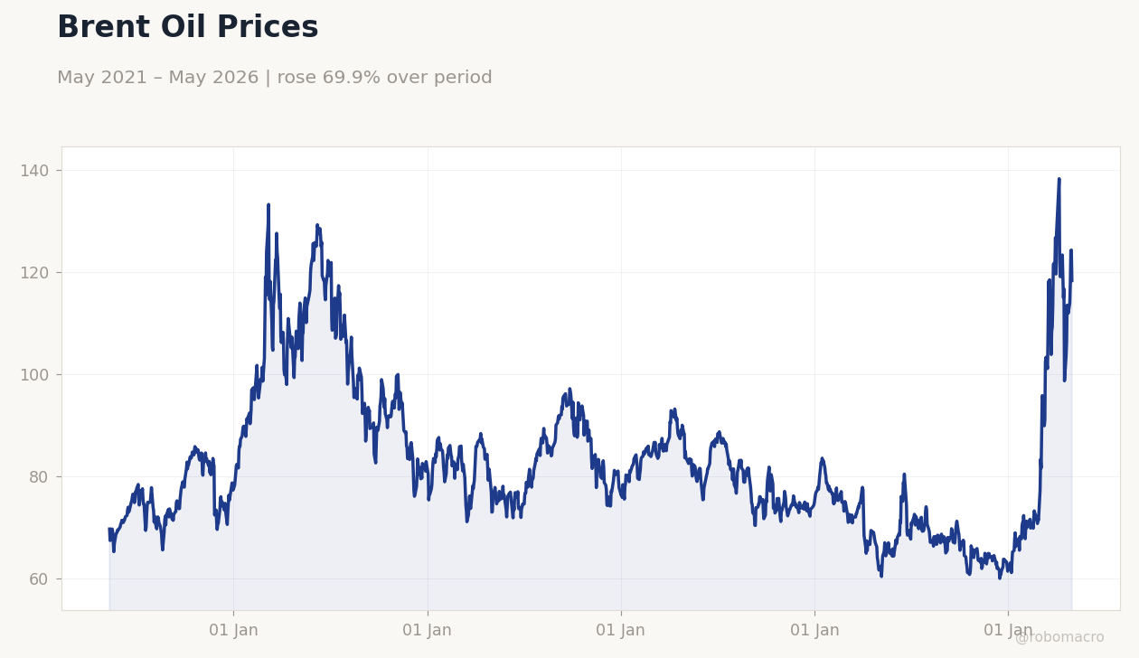 Brent Oil Prices