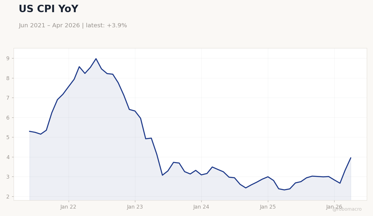US CPI YoY