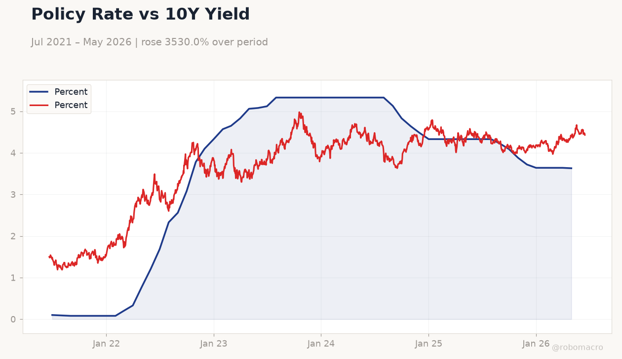 Policy Rate vs 10Y Yield